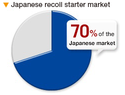 Recoil starter market 70% of the Japanese market