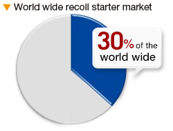 Recoil starter market 50% of the world wide market
